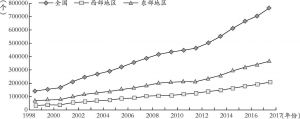 图9 1998～2017年中国社会组织数量发展趋势