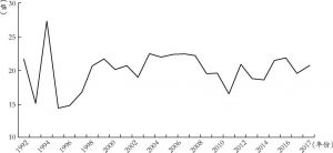 图3 1992～2017年西部省际经济发展质量变异系数