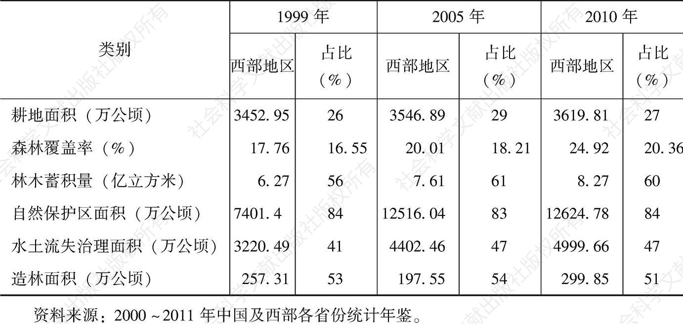 表1 1999年、2005年、2010年西部地区主要生态资源总量以及占全国的比重