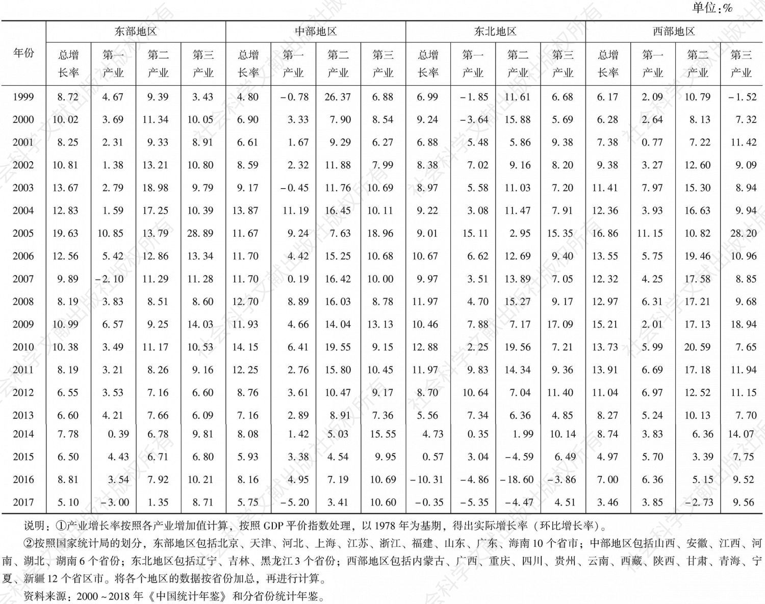 表1 西部大开发20年中国各区域产业增长率