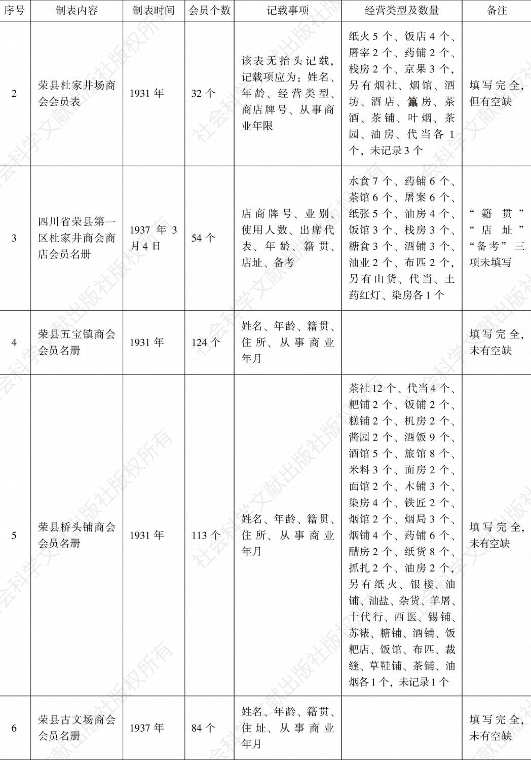 荣县商会事务分所造报名册汇编-续表1