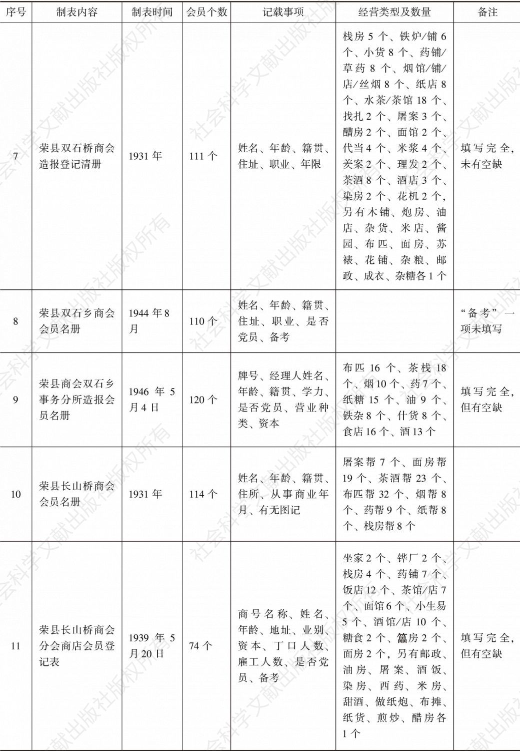 荣县商会事务分所造报名册汇编-续表2