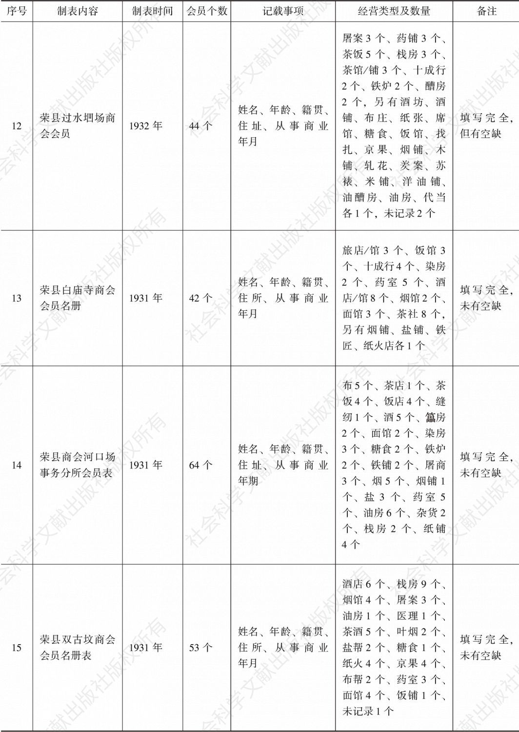 荣县商会事务分所造报名册汇编-续表3