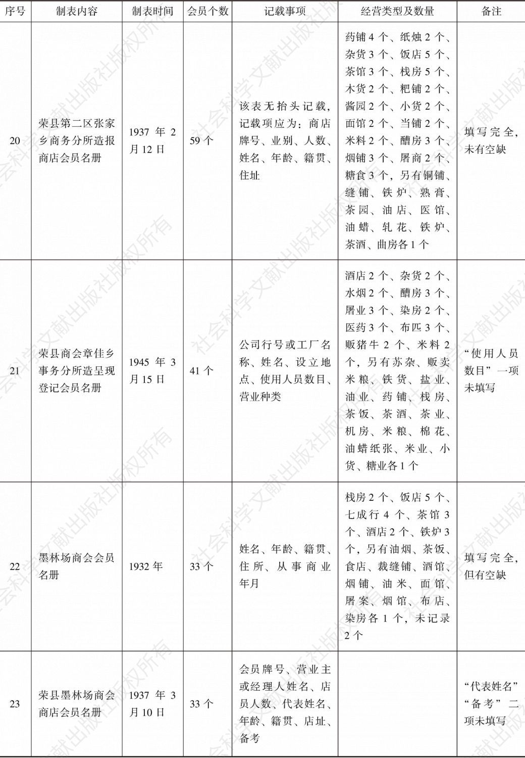 荣县商会事务分所造报名册汇编-续表5