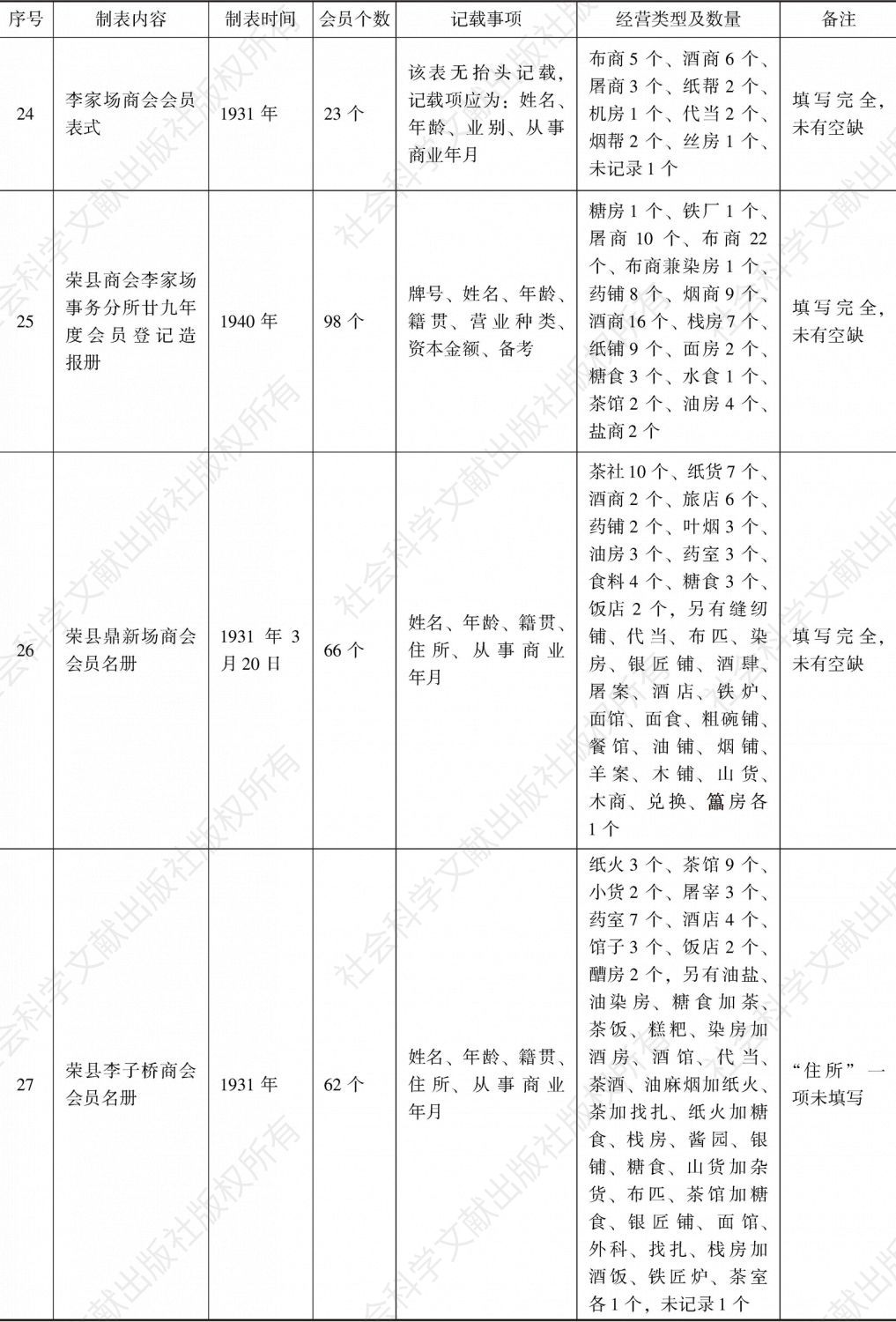 荣县商会事务分所造报名册汇编-续表6