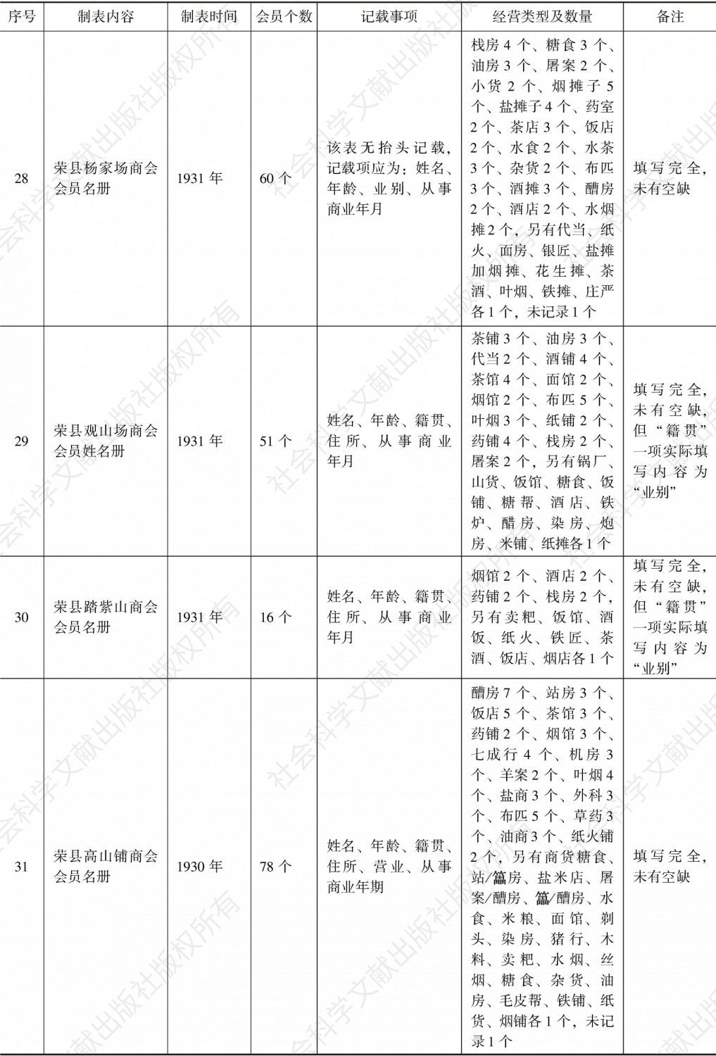 荣县商会事务分所造报名册汇编-续表7