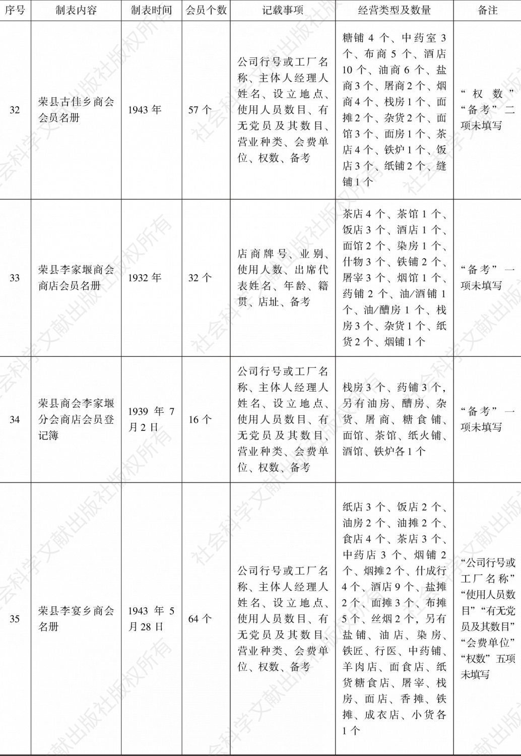 荣县商会事务分所造报名册汇编-续表8