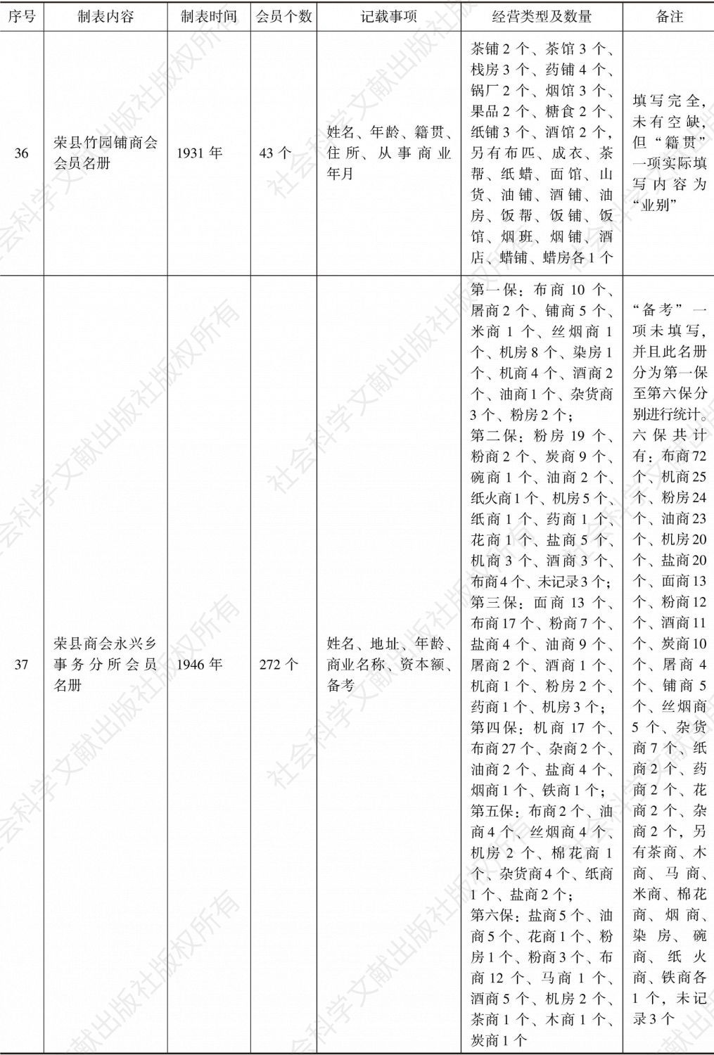 荣县商会事务分所造报名册汇编-续表9