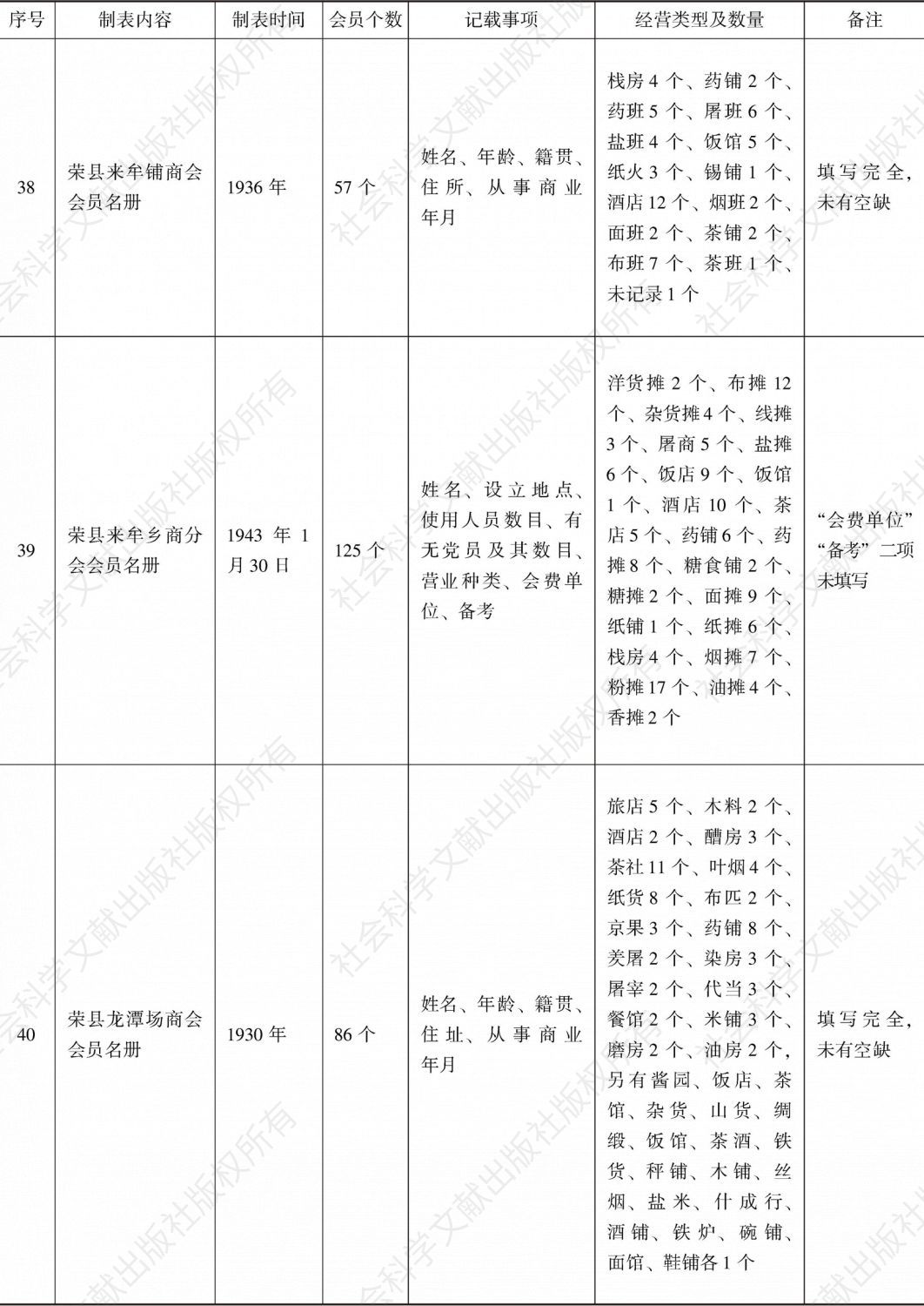 荣县商会事务分所造报名册汇编-续表10
