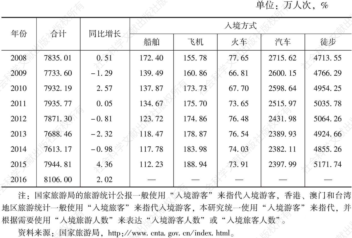 表1-1 2008～2016年中国内地接待香港入境旅游人数