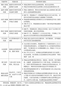 表1-11 中国内地与香港旅游应急合作机制