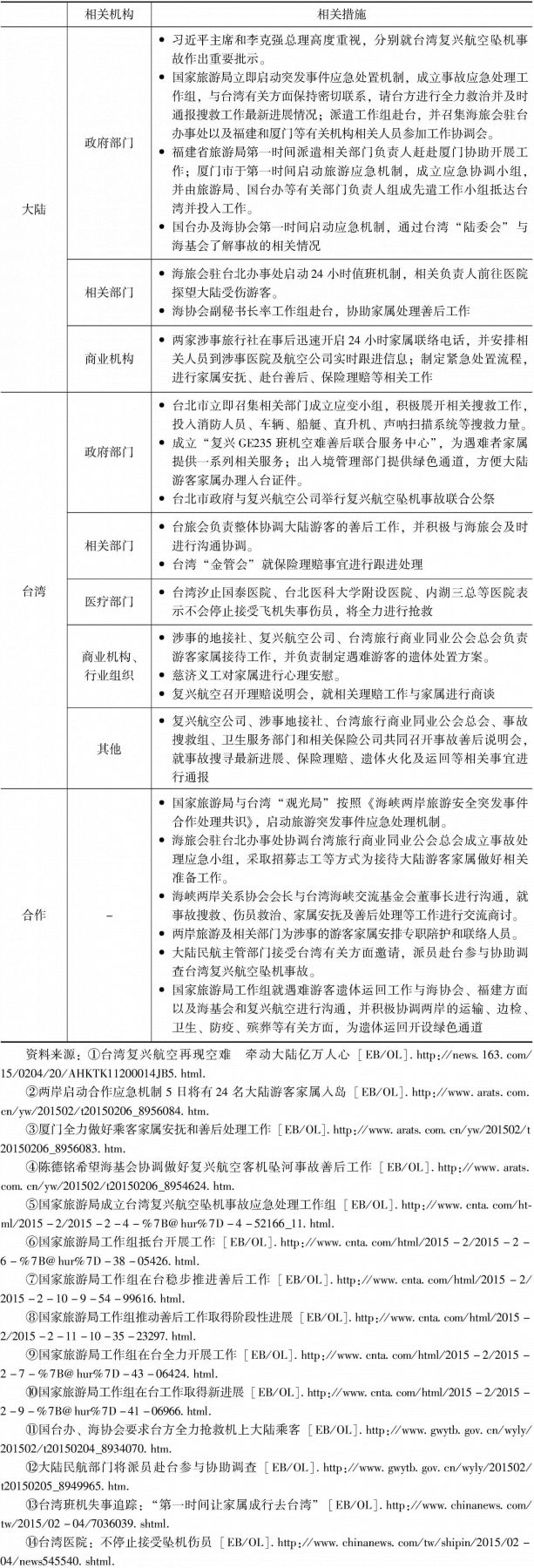 表7-14 “2·4”台湾复兴航空坠机事故处置过程
