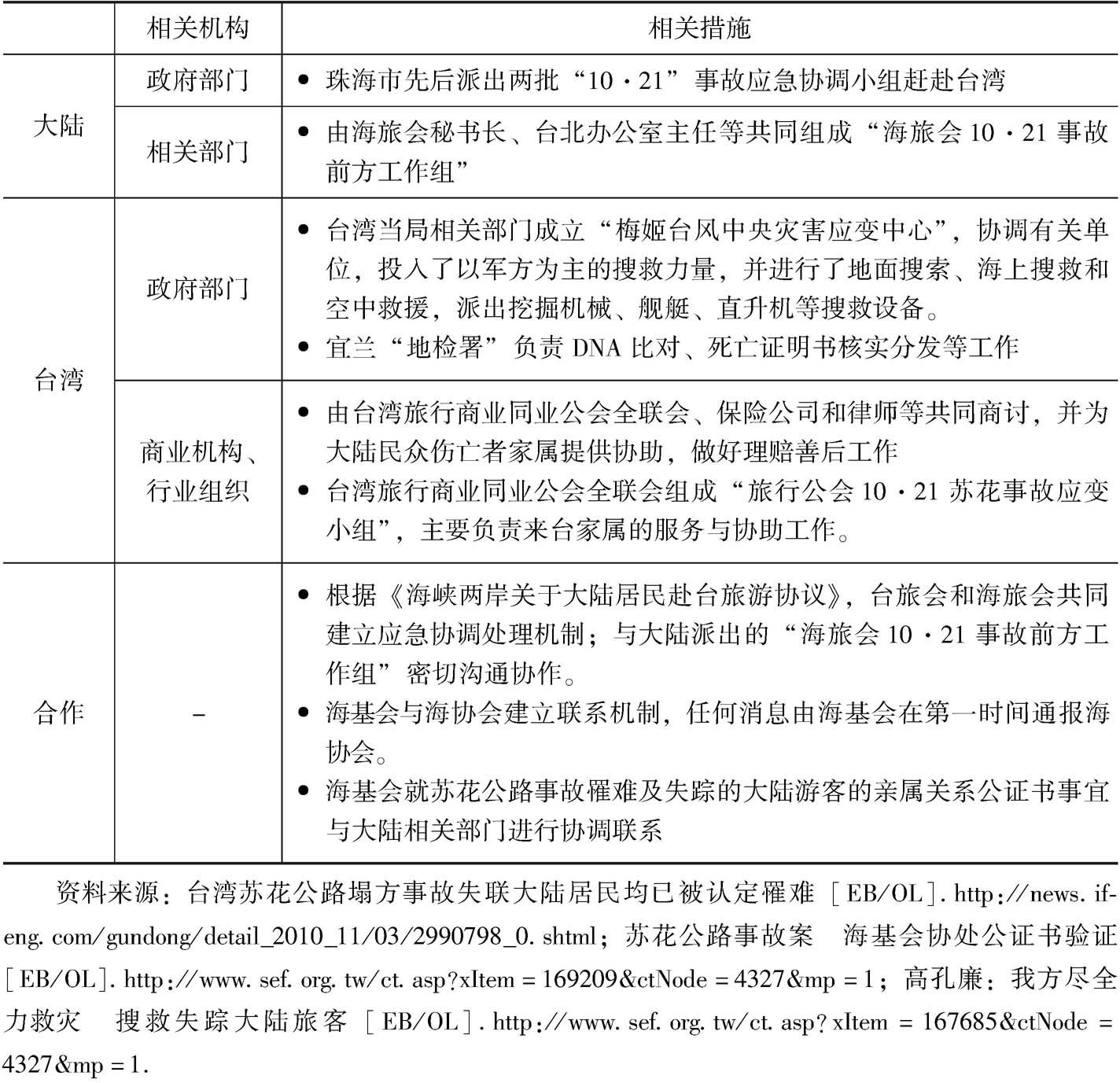 表7-15 “10·21”台湾苏花公路事故处置过程