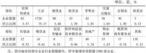 表5-1 河南省产业集聚区企业随机调研样本所属行业分布情况