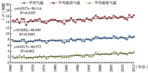 图1 1961～2015年甘肃省年均气温、年均最高气温和年均最低气温年际变化