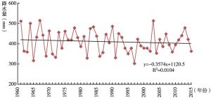 图6 1961～2015年甘肃省降水量的年际变化
