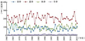 图7 1961～2015年甘肃省各季节降水量的年际变化
