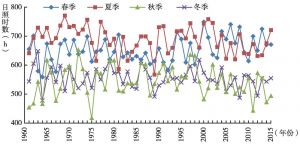 图10 1961～2015年甘肃省各季节日照时数的年际变化