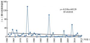 图14 1961～2015年甘肃省极端低温事件动态