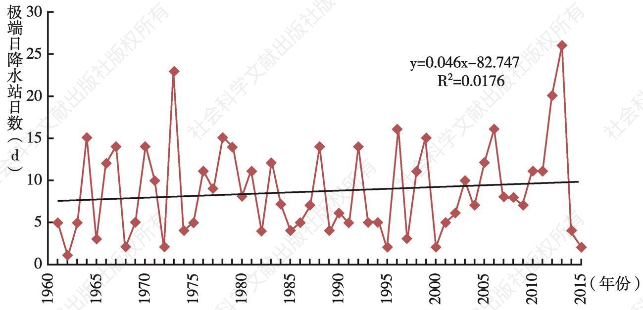 图24 1961～2015年甘肃省极端日降水事件变化