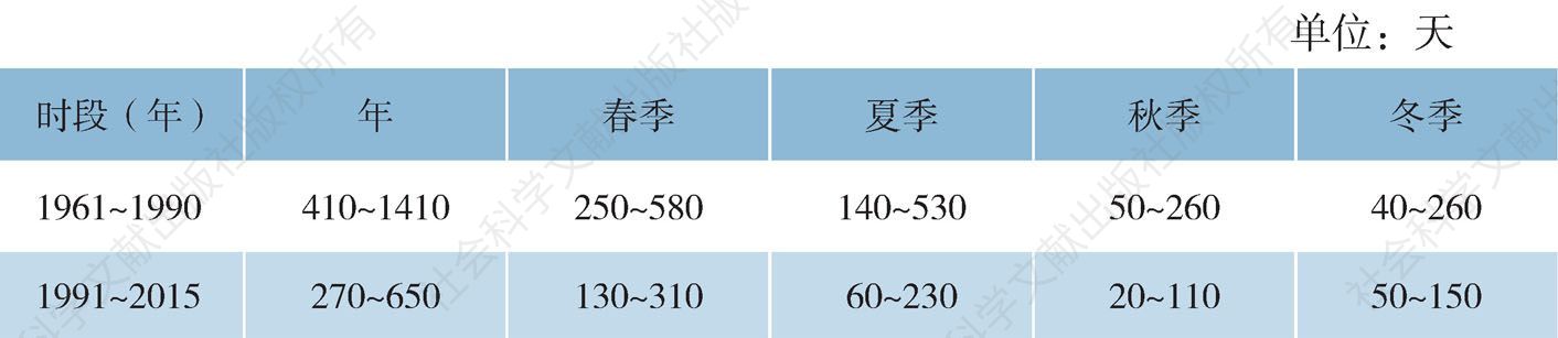 表3 甘肃省四季在不同时段大风（站）日数的变化范围