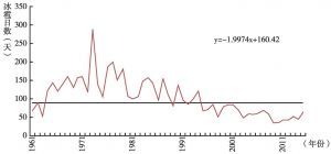 图4 1961～2015年甘肃省冰雹日数历年变化