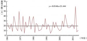 图9 1961～2015年甘肃省暴雨日数历年变化