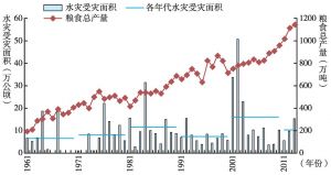 图11 1961～2013年甘肃省水灾受灾面积和粮食总产量动态