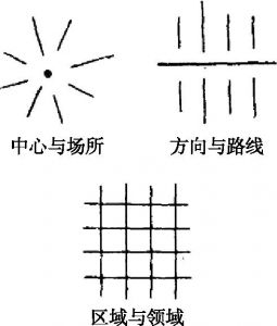 图1-3 存在空间三要素
