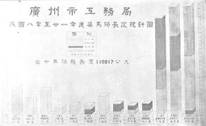 图5-9 广州1919年至1932年建筑马路长度统计