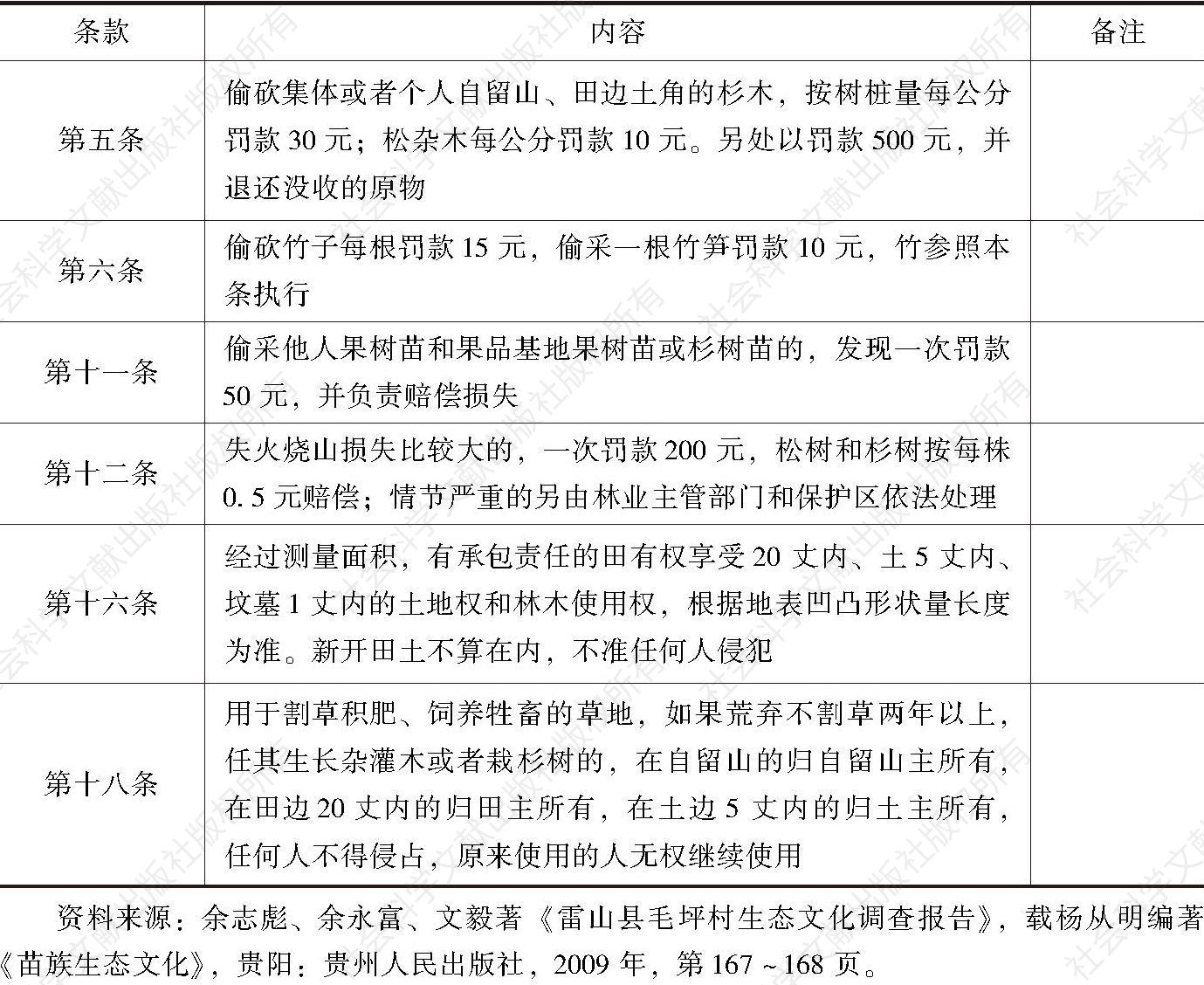 表7-2 贵州省雷山县毛坪村村规民约中与森林有关的规定