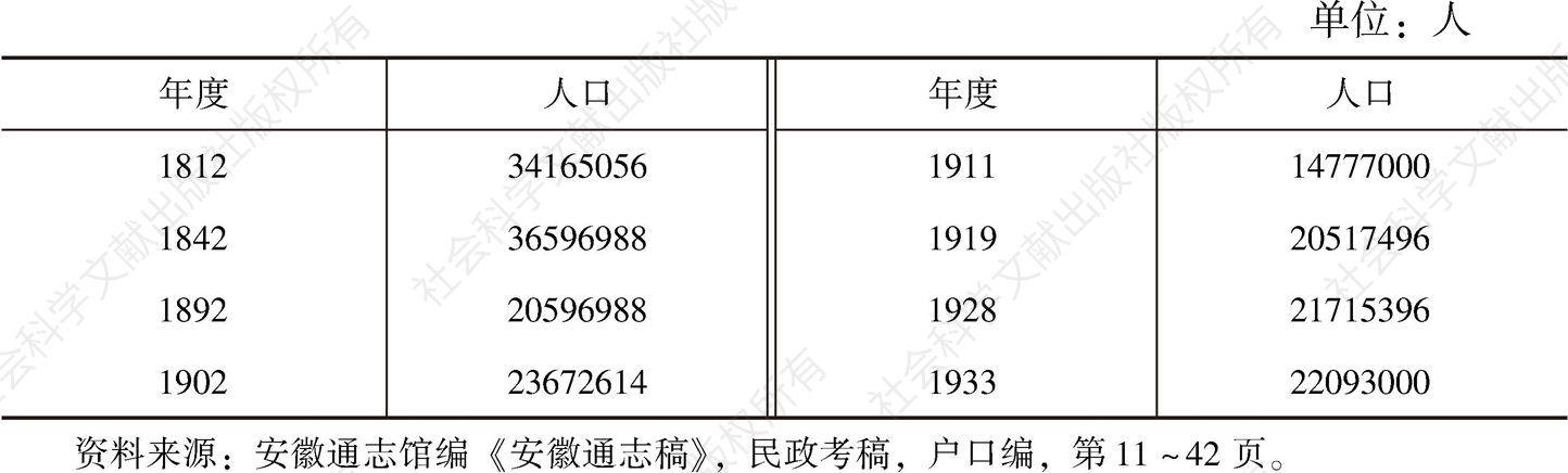 表1-1 安徽省人口变化