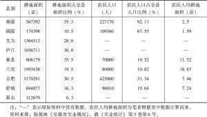 表1-4 1935年皖江各县农民人口与耕地情况-续表