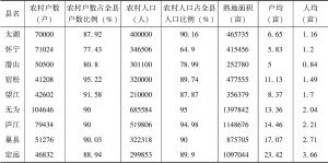 表1-5 1935年皖江农村人口与熟地分配情况