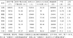 表1-5 1935年皖江农村人口与熟地分配情况-续表