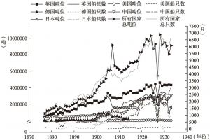 图2-1 1877～1937年芜湖海关遵循《总章行轮章程》进出口各国轮船统计