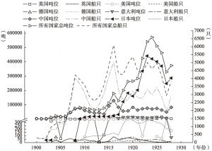 图2-2 1900～1928年芜湖海关遵循《内港行轮章程》各国轮船进出口吨位、指数统计