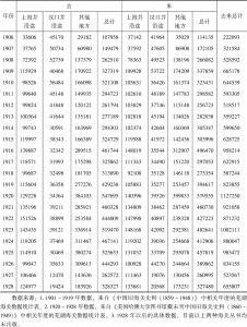 表2-3 1901～1928年芜湖海关旅客流动统计-续表