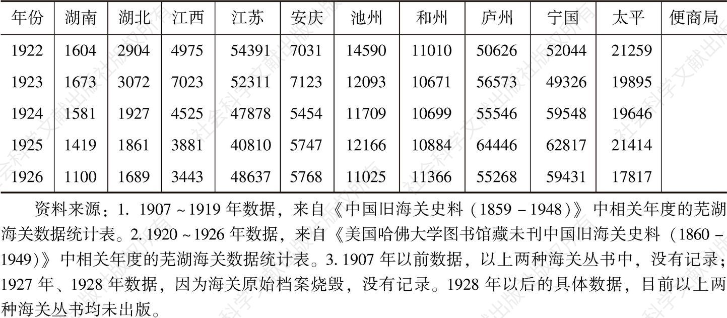 表2-6 1907～1926年芜湖常关进出民船主要地别-续表