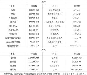 表6-2 安徽省库1928年度各类库收、库支数目-续表