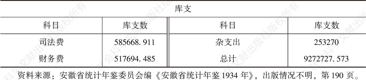 表6-3 安徽省库1930年度各类库收、库支数目-续表