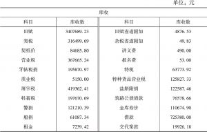 表6-4 安徽省库1932年度各类库收、库支数目