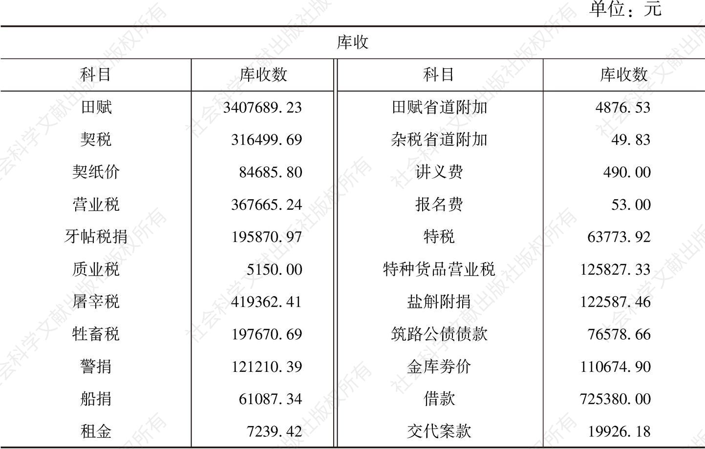表6-4 安徽省库1932年度各类库收、库支数目