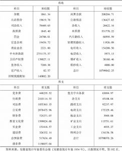 表6-4 安徽省库1932年度各类库收、库支数目-续表
