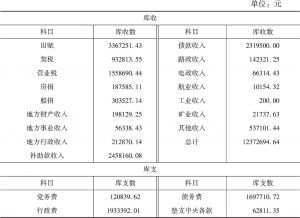 表6-5 安徽省库1934年度各类库收、库支数目