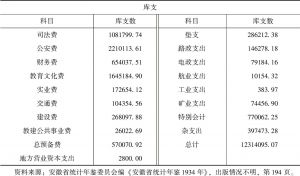 表6-5 安徽省库1934年度各类库收、库支数目-续表