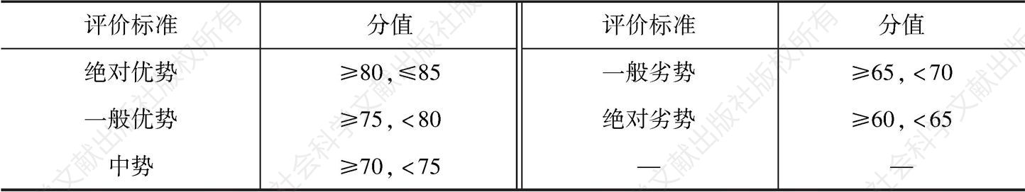 表2 2016年甘肃省县域竞争力评价标准