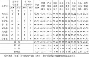 表9 2016年庆阳市县域竞争力一级指标得分及排名情况