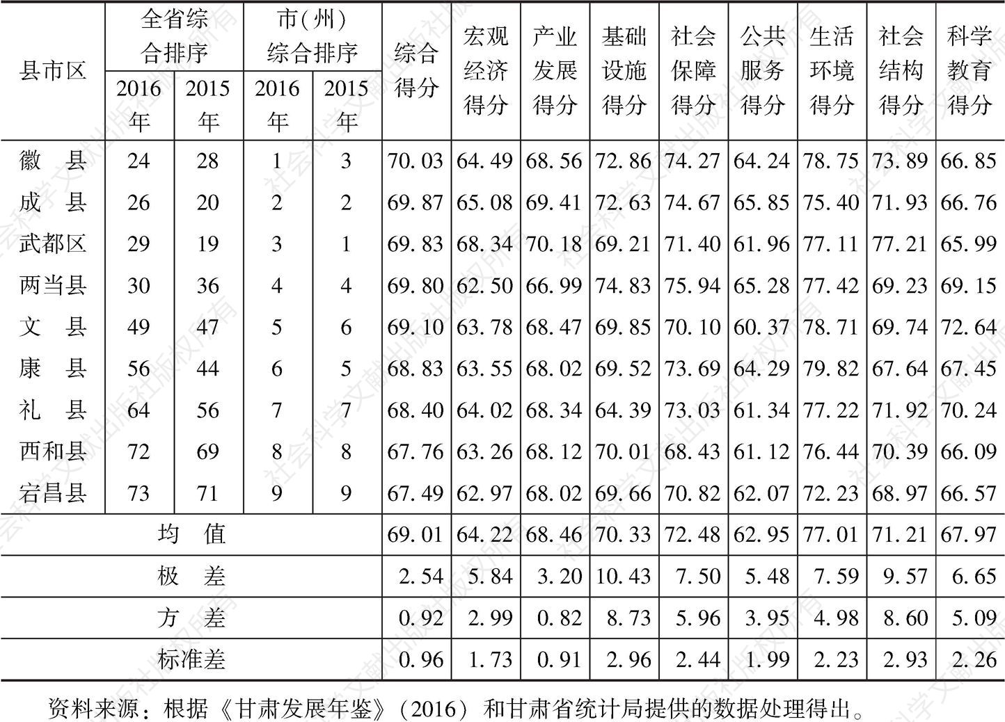 表11 2016年陇南市县域竞争力一级指标得分及排名情况