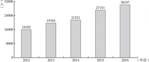 图2 2012～2016年中关村科技企业留学归国人员总量